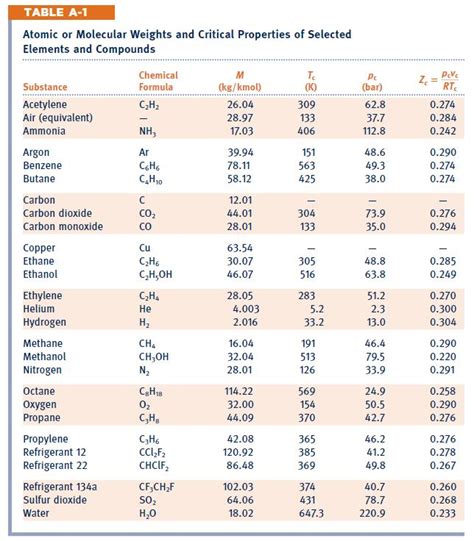 Molecular Mass Table