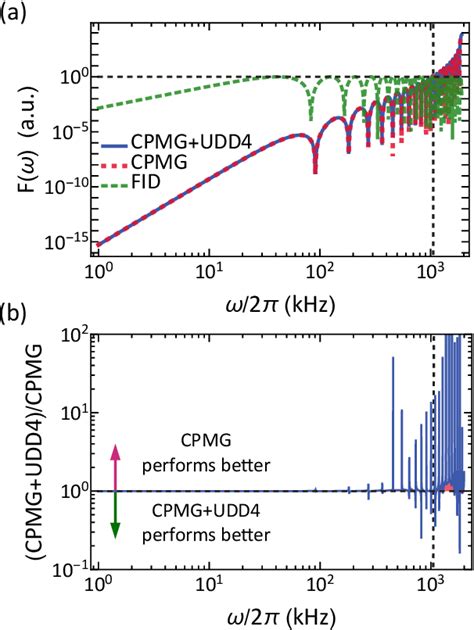 Figure From Precise High Fidelity Electronnuclear Spin Entangling