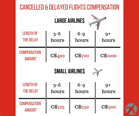 Rules For Passenger Rights In Canada A Complete Guide