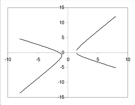 Graphs Of Non Functions