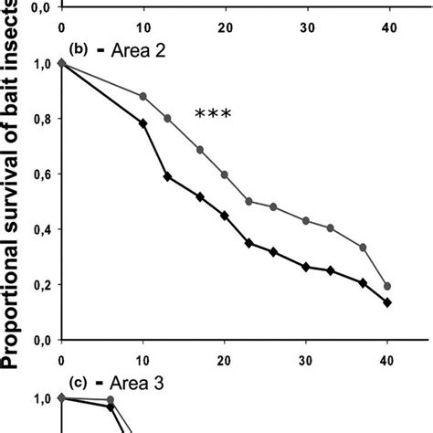 Differential Survival Of Tenebrio Molitor Coleoptera Bait Insect