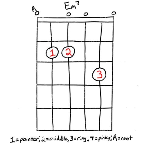 How To Play An Em Chord On Guitar