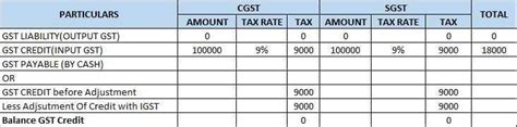 Adjustment Of Credit In Case Of Cgst Sgst Igst From 1 Feb 2019