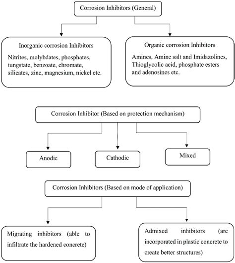 Classification of Corrosion Inhibitors. | Download Scientific Diagram