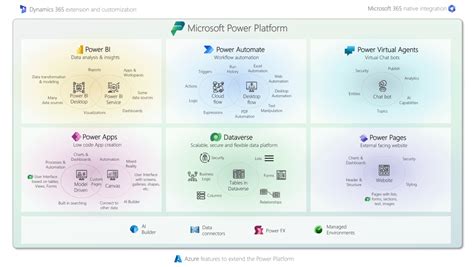 Microsoft Power Platform The Microsoft No Code Low Code Platform