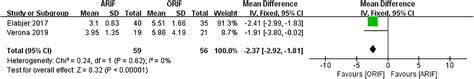 Arthroscopy Assisted Reduction Percutaneous Internal Fixation Versus