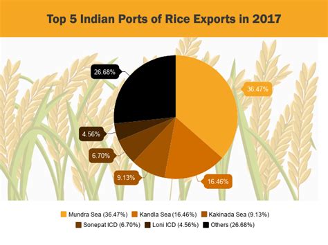 Export Of Rice From India In 2017 List Of Rice Exporters In India