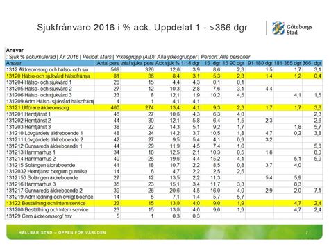 Sjukfrånvaro Äldreomsorg och Hälso och sjukvård ppt ladda ner