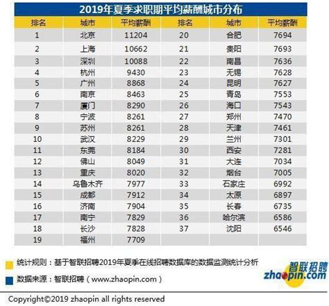 2019年二季度成都月平均薪酬7912元 全國排名第15位 每日頭條