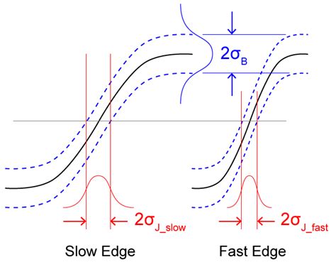 Influence Of Noise Processes On Jitter And Phase Noise Measurements