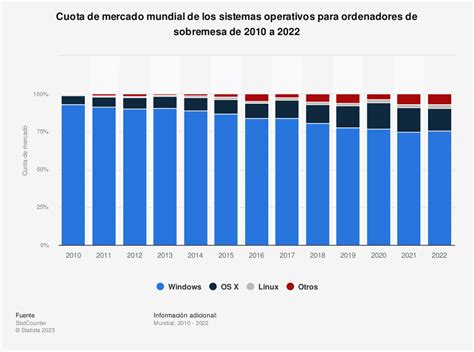 Cu L Es El Sistema Operativo M S Usado Para Computadoras En