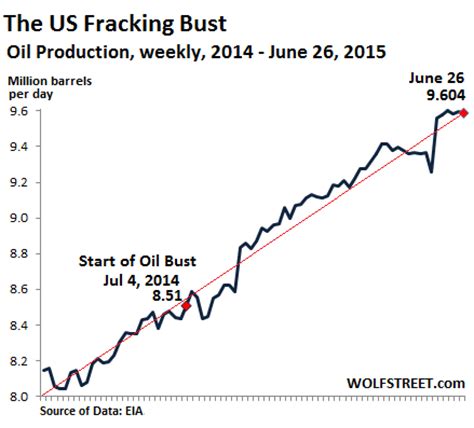 Price Of Oil Per Barrel: Price Of Oil Per Barrel June 2014