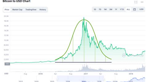 How To Profit In Crypto The 4 Phases Of A Crypto Cycle