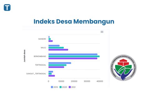 Mengenal Klasifikasi Desa Berdasarkan Pada Indeks Desa Membangun Desa