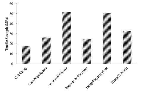 The Tensile Strength Of Natural Fibres Reinforced Polymer Composites