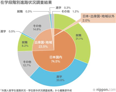 大学・院など修了後4分の3が日本に残る—留学生の就職・進学状況