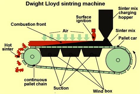 The Sintering Process Of Iron Ore Fines Ispatguru