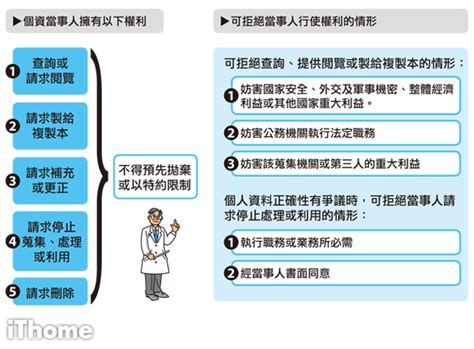 圖解個資法｜個資當事人的權利 Ithome