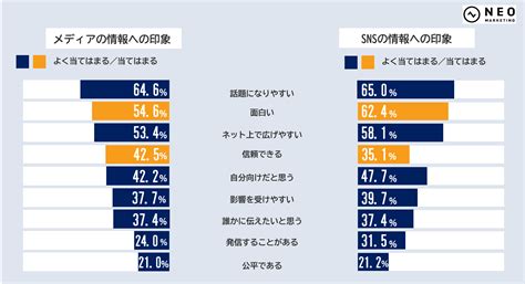 20歳～69歳の男女1000人に聞いた「メディアとsns、生活者起点の情報拡散に関する調査」｜株式会社ネオマーケティングのプレスリリース