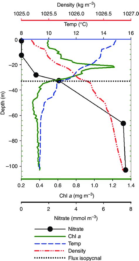 Typical Profiles Of Chlorophyll A And Nitrate Temperature And Density