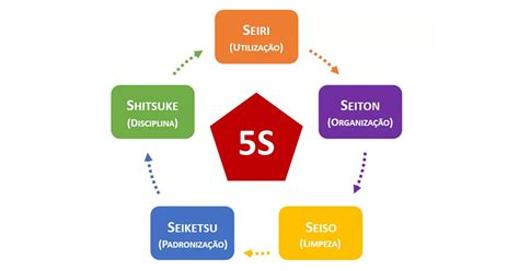 O Que é A Metodologia 5s E Como Ela é Utilizada Auditoria Móvel