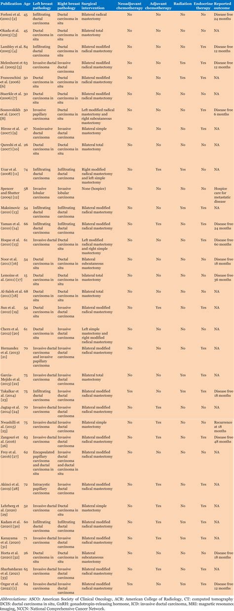 Synchronous Bilateral Male Breast Cancer A Case Report And Review Of