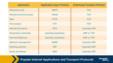 Application Layer Protocols