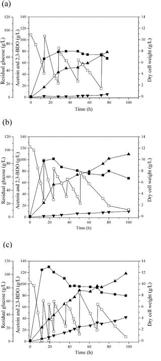 Enhanced 23 Butanediol Production By Optimizing Fermentation