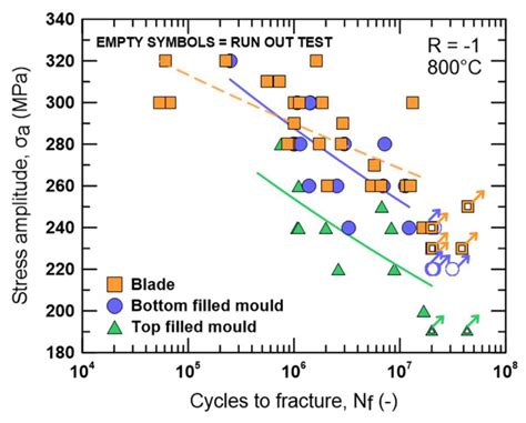 Metals Free Full Text High Cycle Fatigue Data Transferability Of