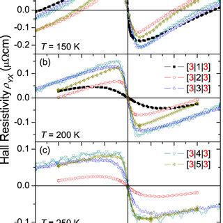 Hall Resistivity As A Function Of Magnetic Field At Low Temperatures