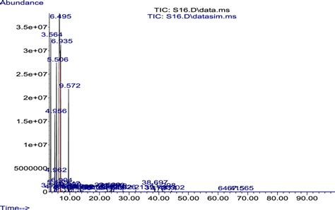 Gcms Chromatogram Of Mixed Waste Plastic To Liquid Fuel By Catalytic