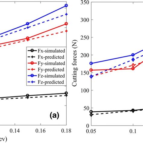 Simulation Setup For Orthogonal Turning With Different Cutting