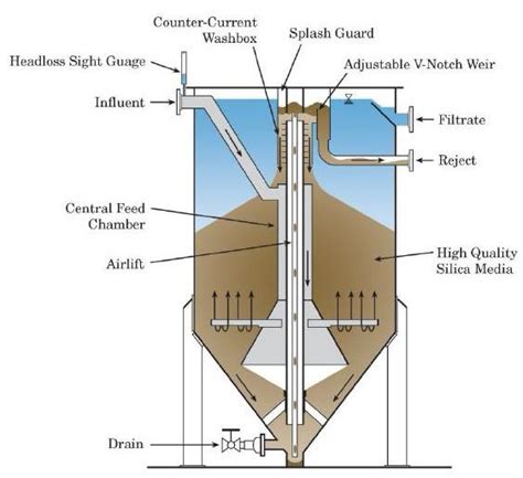 LemTec™ Recirculating Sand Filter - Lemna Environmental Technologies