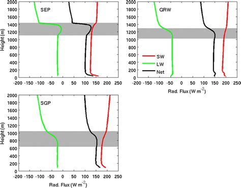 Averaged Profile Of Shortwave Sw Longwave Lw And Net Radiation