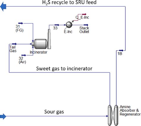 Sour Gas Circuit In Sru Simulation Download Scientific Diagram