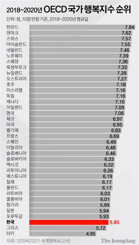 근로시간·미세먼지 최악한국 행복지수 Oecd 37개국 중 35위 중앙일보