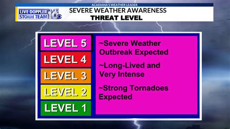 SEVERE WEATHER AWARENESS What Is A Severe Storm KLFY