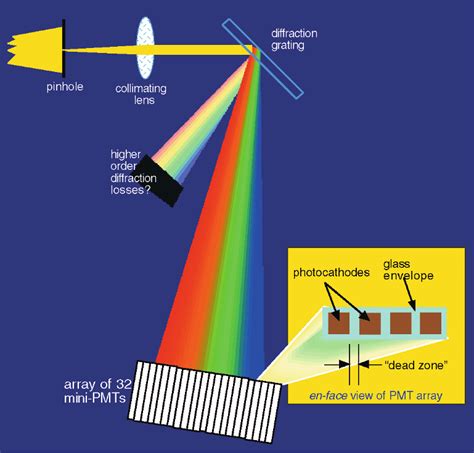 15 Schematic Diagram Of Spectral Detector In A Zeiss Meta Confocal