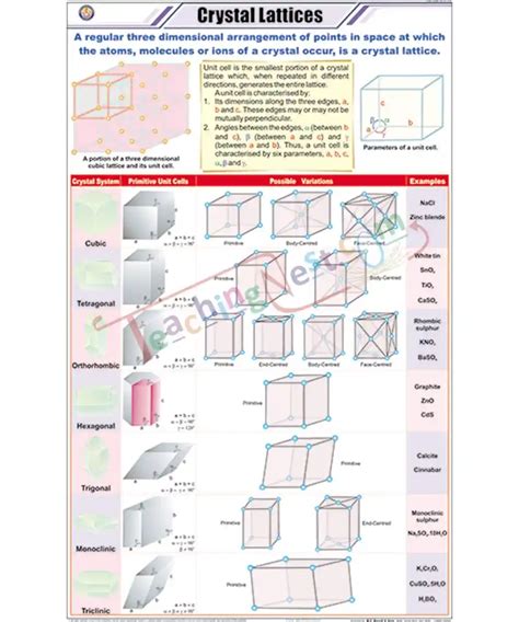 Crystal Lattices Chart Laminated With Rollers Teachingnest