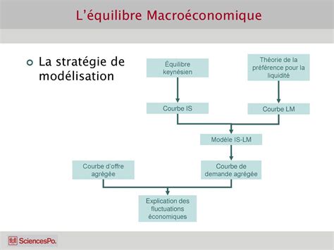 Marché des biens IS Marché monétaire LM Equilibre général IS LM