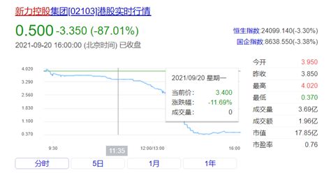 股价暴跌87成“仙股”，又遇全员降薪，“千亿”新军新力控股怎么啦？