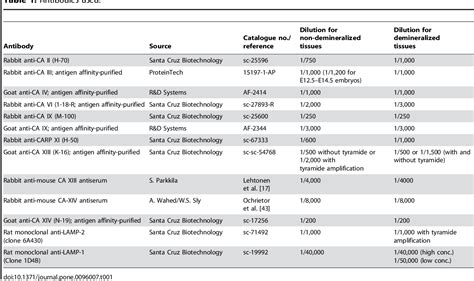 Table From Expression Patterns And Subcellular Localization Of