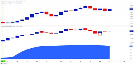 Usdollar Loses Correlation With Interest Rates Since The Cpi Release