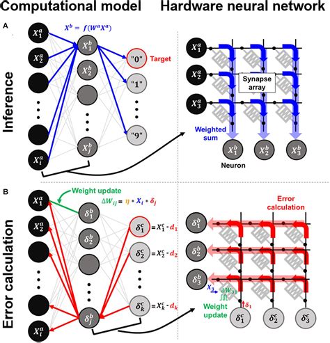 Frontiers Neural Network Training Acceleration With RRAM Based Hybrid