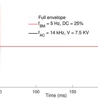 Example Of A Full Envelope Of High Voltage Signal Applied To The DBD