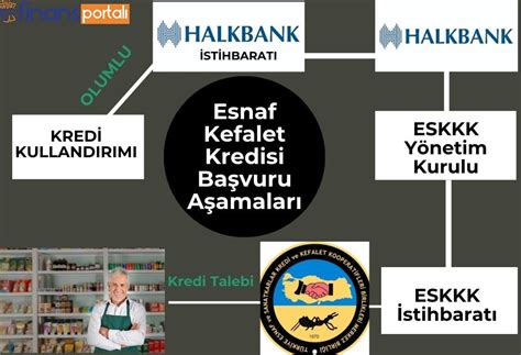 Esnaf Kefalet Kredi Ba Vurusu Ve Artlar I G Ncel