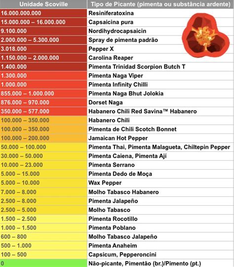 Principais Pimentas E Substâncias Ardentes