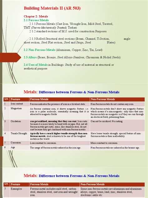 Alloys - Ferrous & Non-Ferrous Metals | PDF | Corrosion | Metals