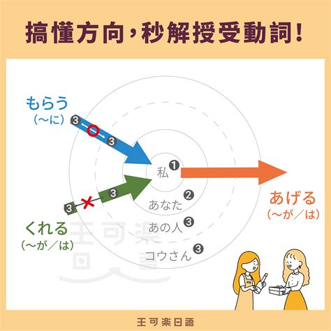 搞懂方向，秒解授受動詞！ 社群貼文 王可樂日語