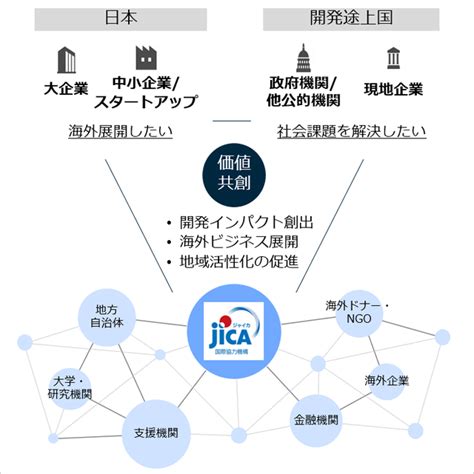 中小企業・sdgsビジネス支援事業について 支援メニュー一覧 民間連携事業